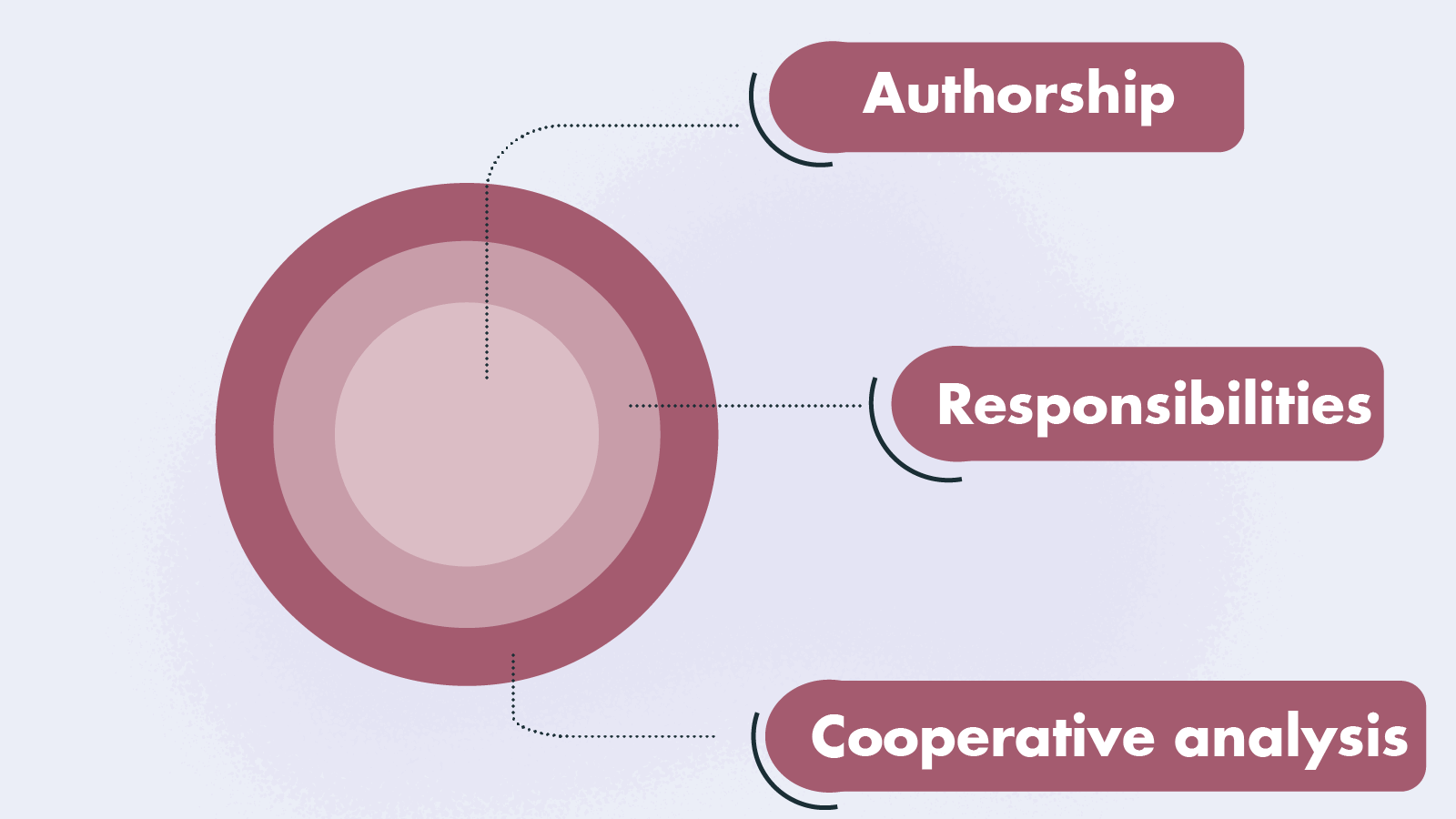 Authorship, Responsibilities, Cooperative analysis