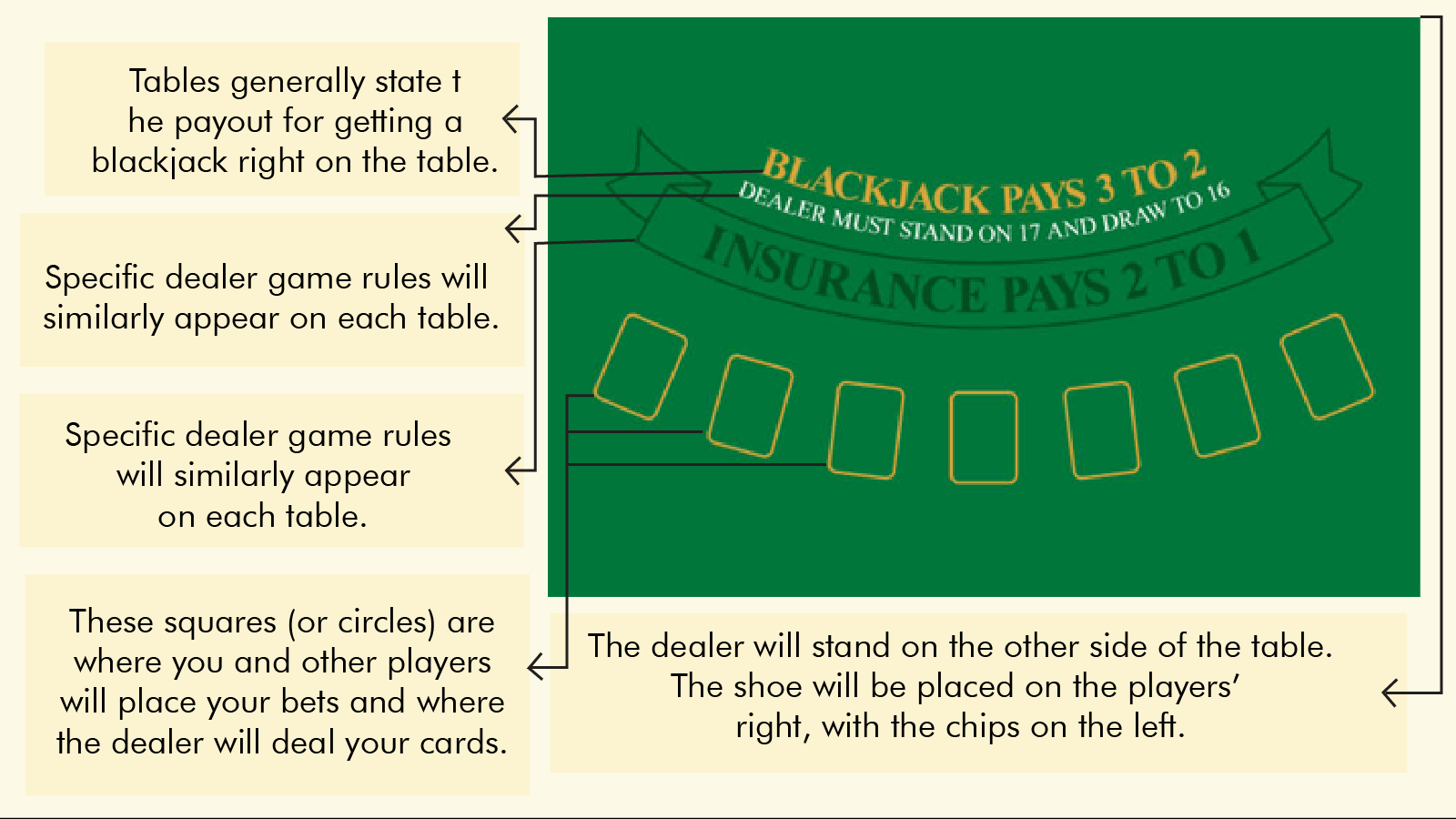The Casino Blackjack Table Layout