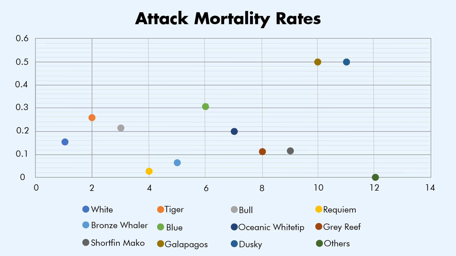 Fatality Odds by Species