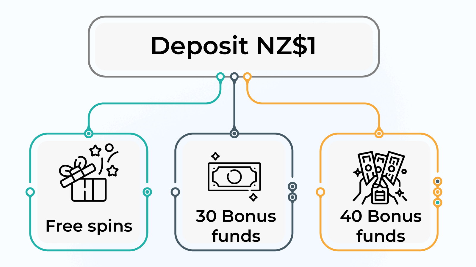 What 1 deposit casino bonus can you expect