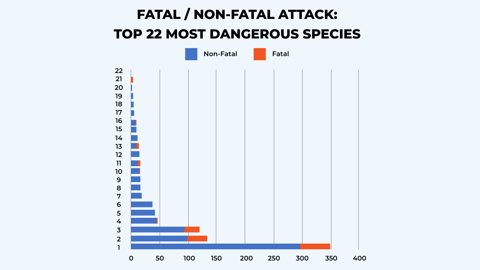 Division between fatal and non-fatal events