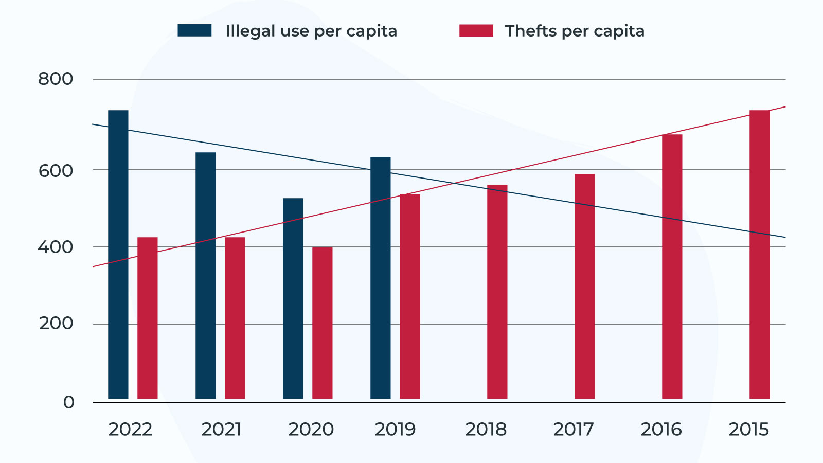 Per capita illegal vehicular use and stolen cars NZ