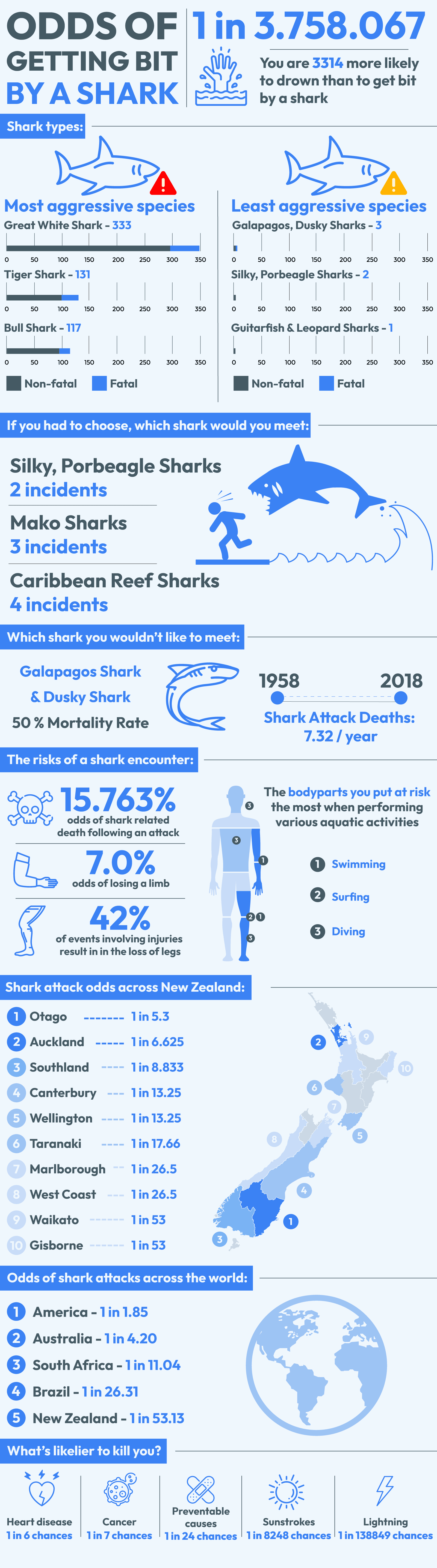 Shark attack odds Infographic