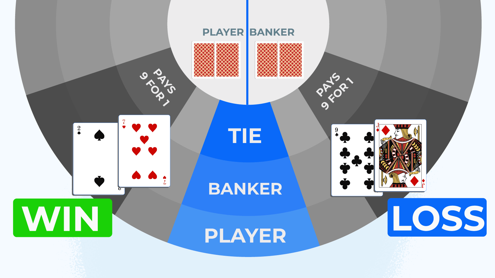 How does baccarat work