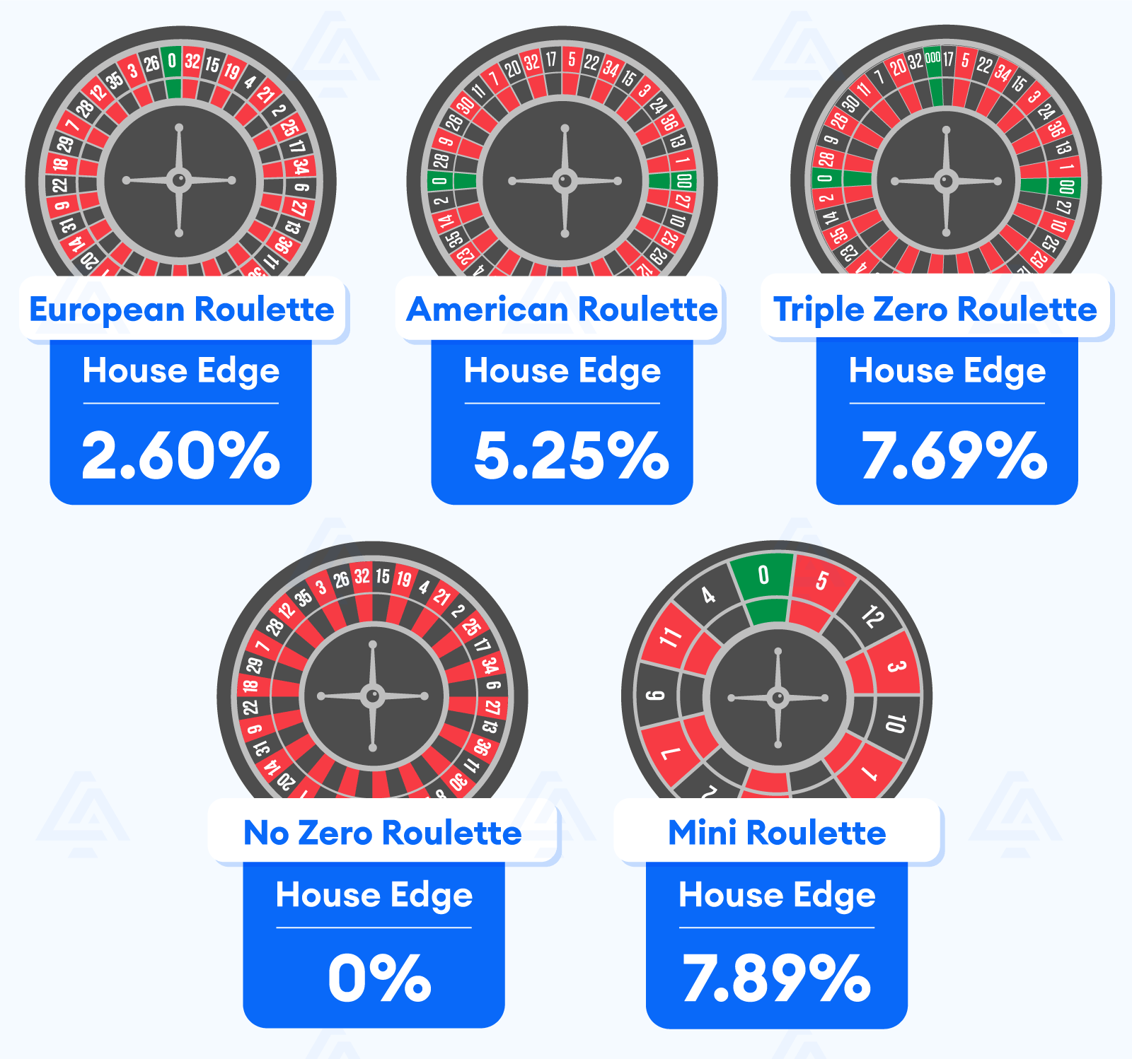 The Bets & Best Odds of Roulette - Roulette House Edge