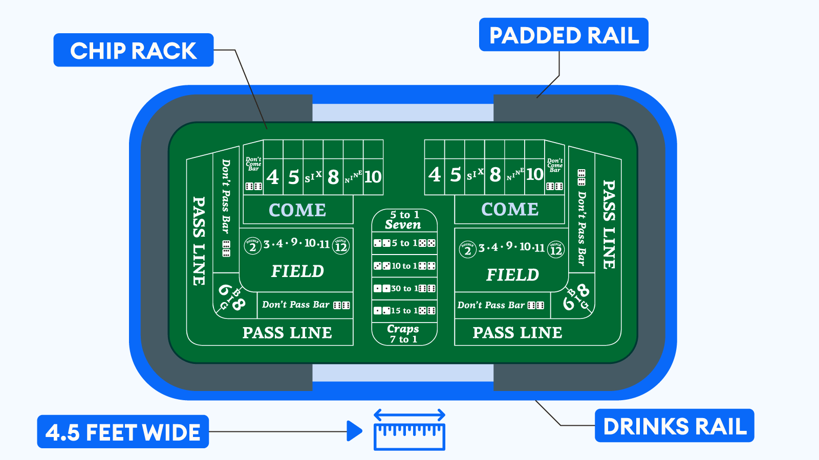 The Craps Table Layout