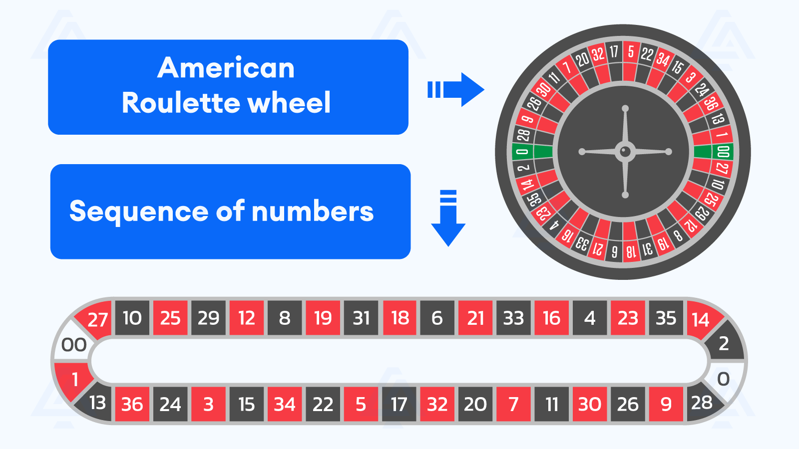 Understand the American Roulette wheel