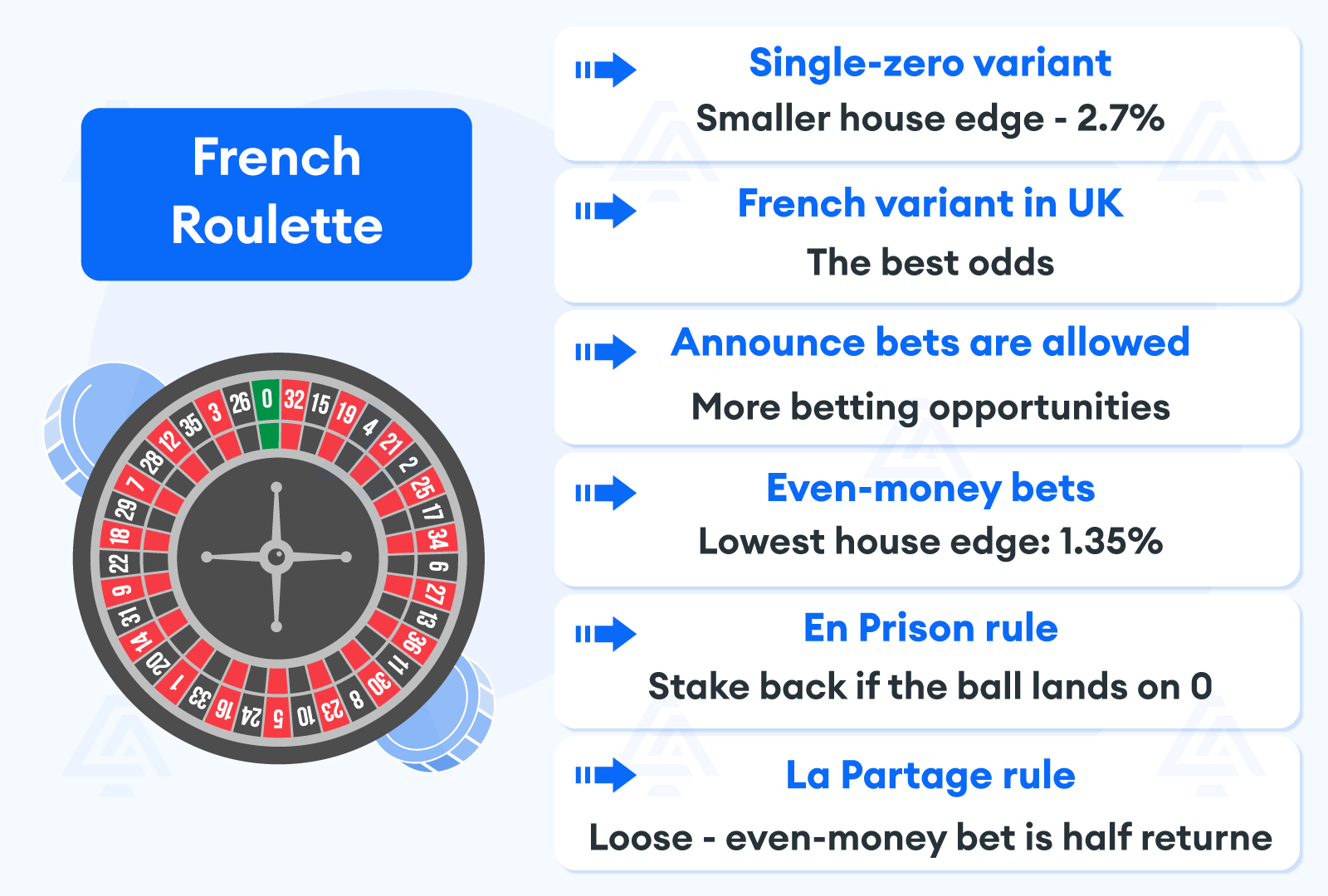 Most profitable Roulette wheels - French Roulette is your best option