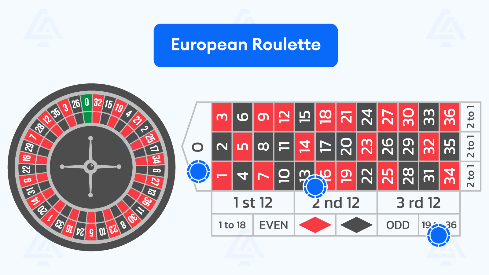 What Type of Roulette Should You Try It On - James Bond Strategy