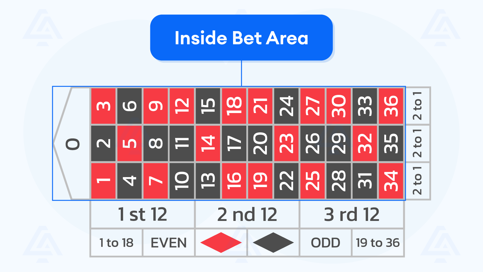 Inside Bet Area on the Table