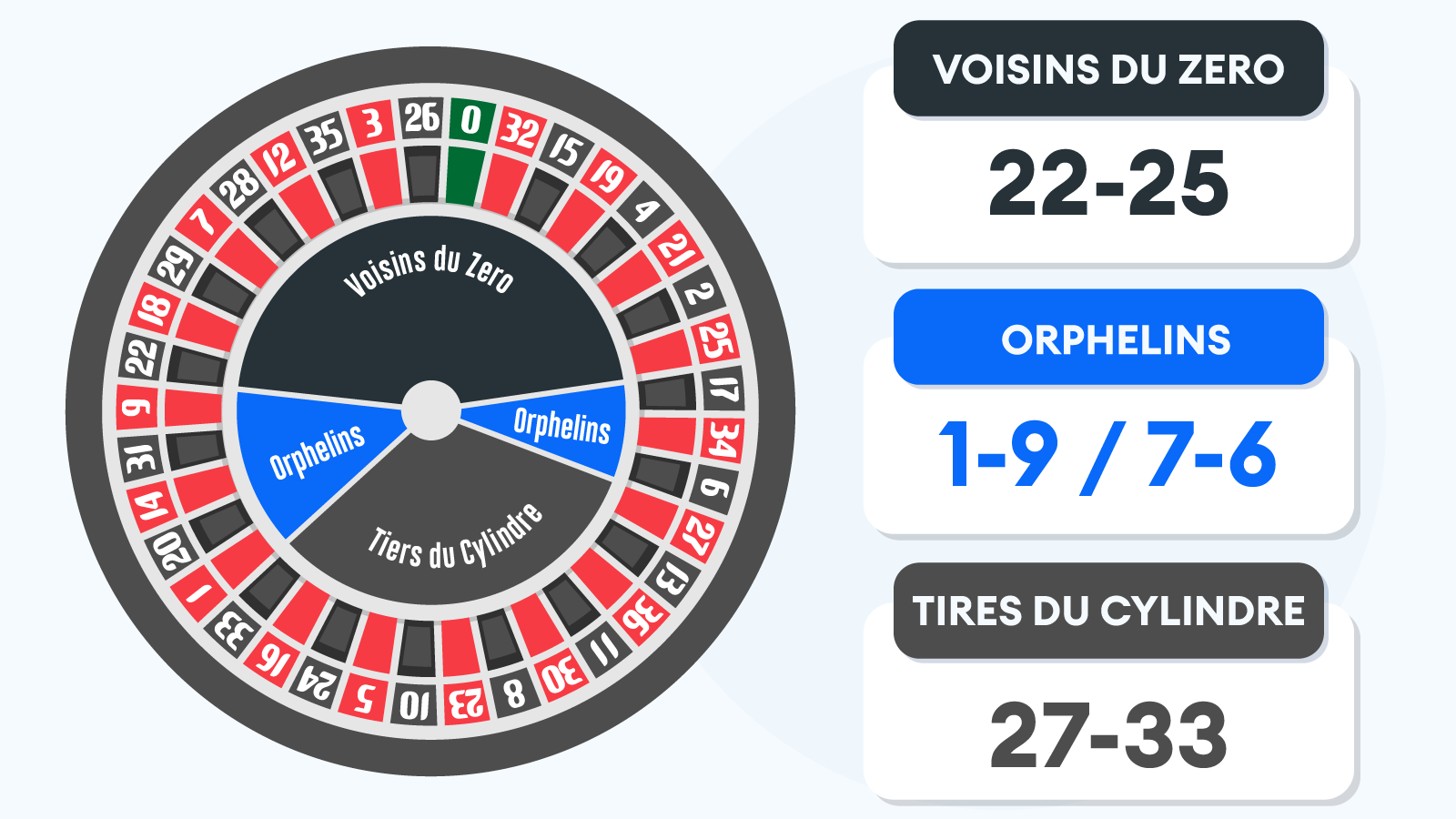 Orphelins, Voisins, and Tiers Roulette
