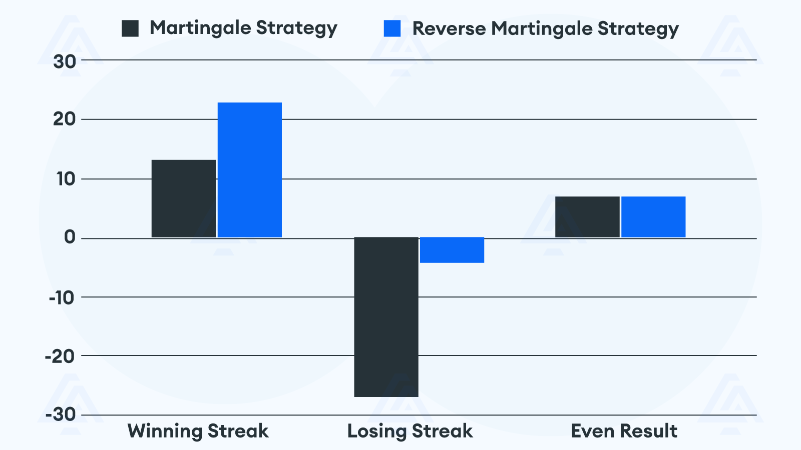 Built-in Issues for the Reverse Martingale Roulette Strategy