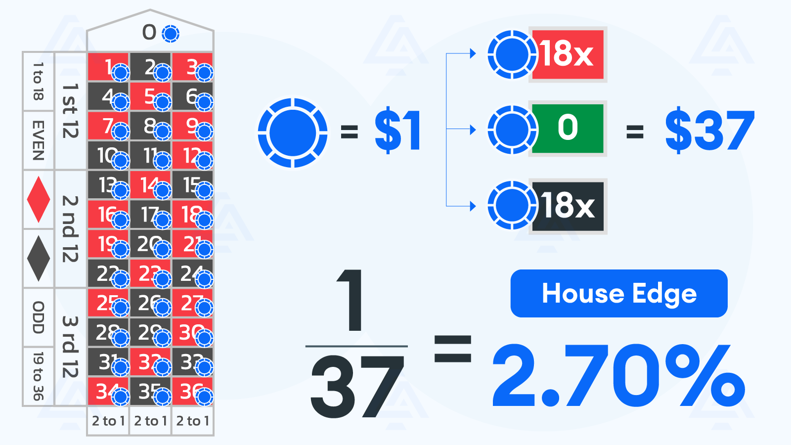 How to Calculate the Roulette House Advantage