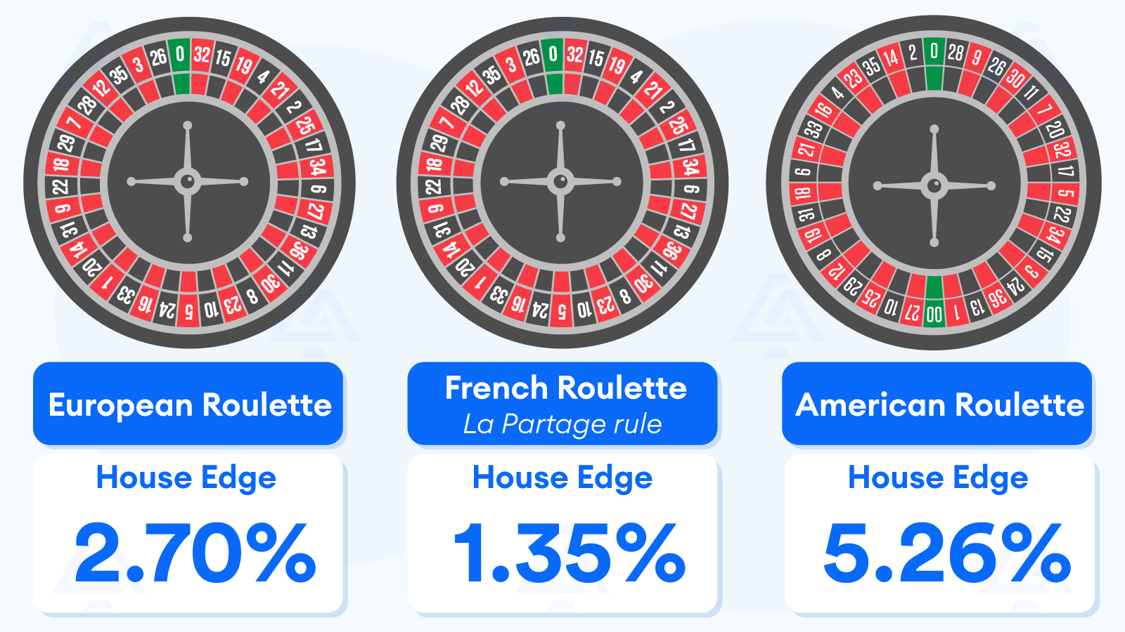 The Roulette House Edge Depending on Variations
