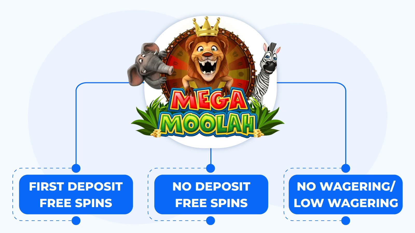 Types of Mega Moolah Free Spins Bonuses
