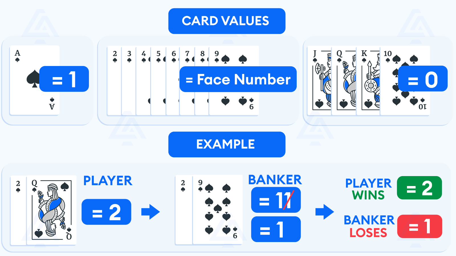 Learn the Baccarat Rules - Card Values