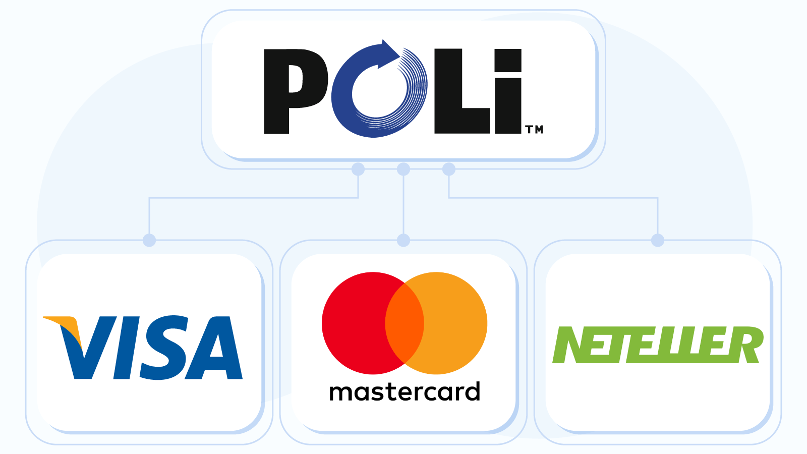 Best POLi Payment Alternatives For Withdrawing at Online Casinos