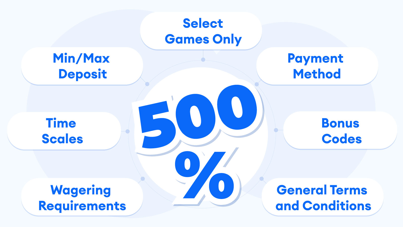 Typical Terms & Conditions You’ll Find With 500% Deposit Casino Bonuses in New Zealand